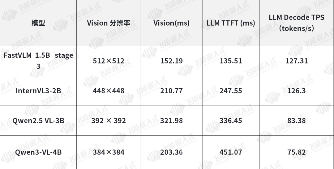 VLM模型端侧推理核⼼性能数据：.png