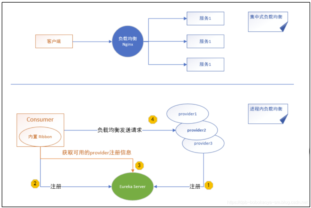 SpringCloud带你走进微服务的世界 _spring cloud子项目解读