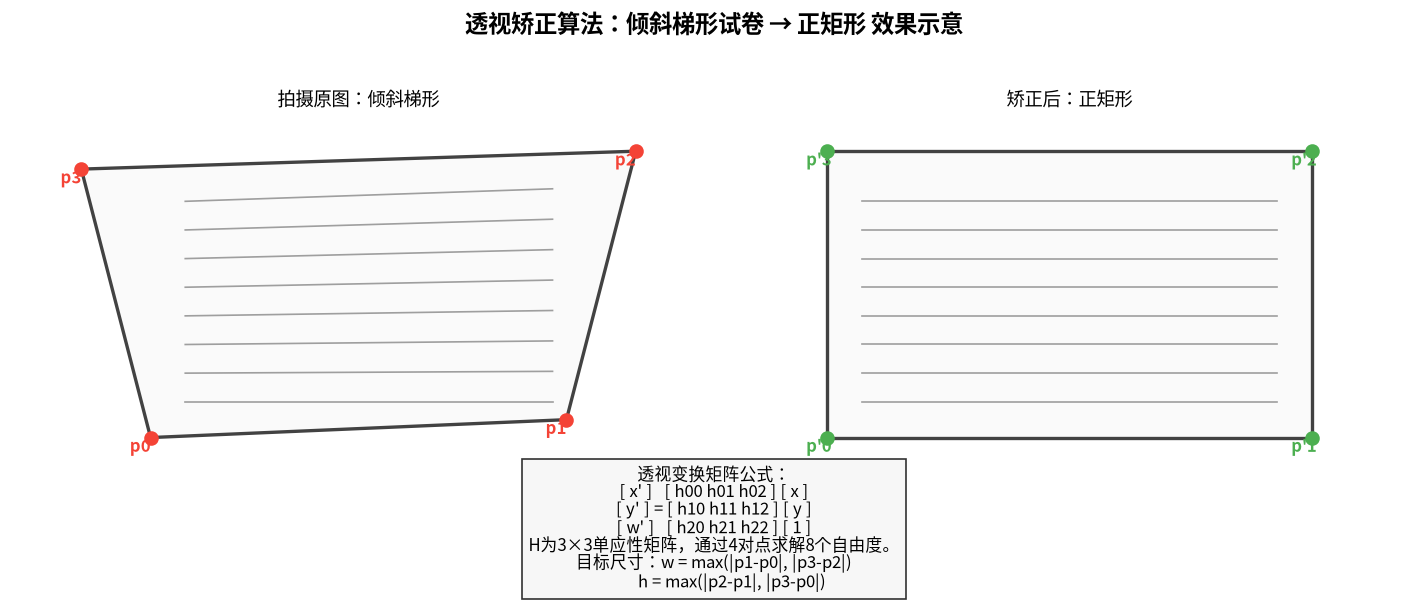 透视矫正算法：倾斜梯形试卷 → 正矩形 效果示意
