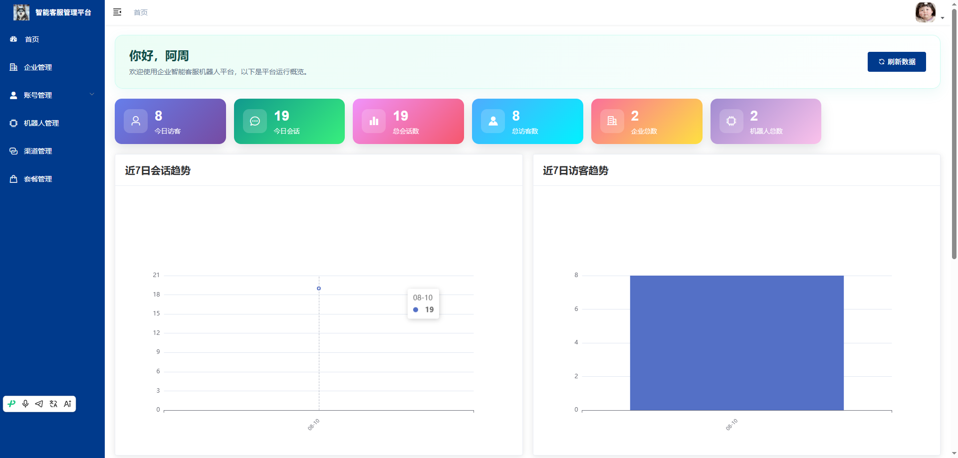 首页：展示智能客服平台的运营数据概览