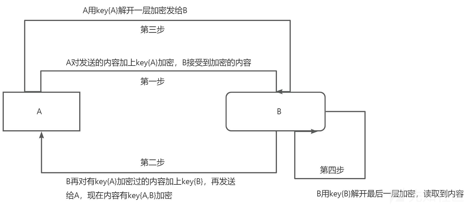 浅谈密码相关原理及代码实现