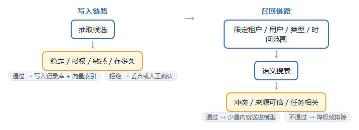 长期记忆写入与召回管道
