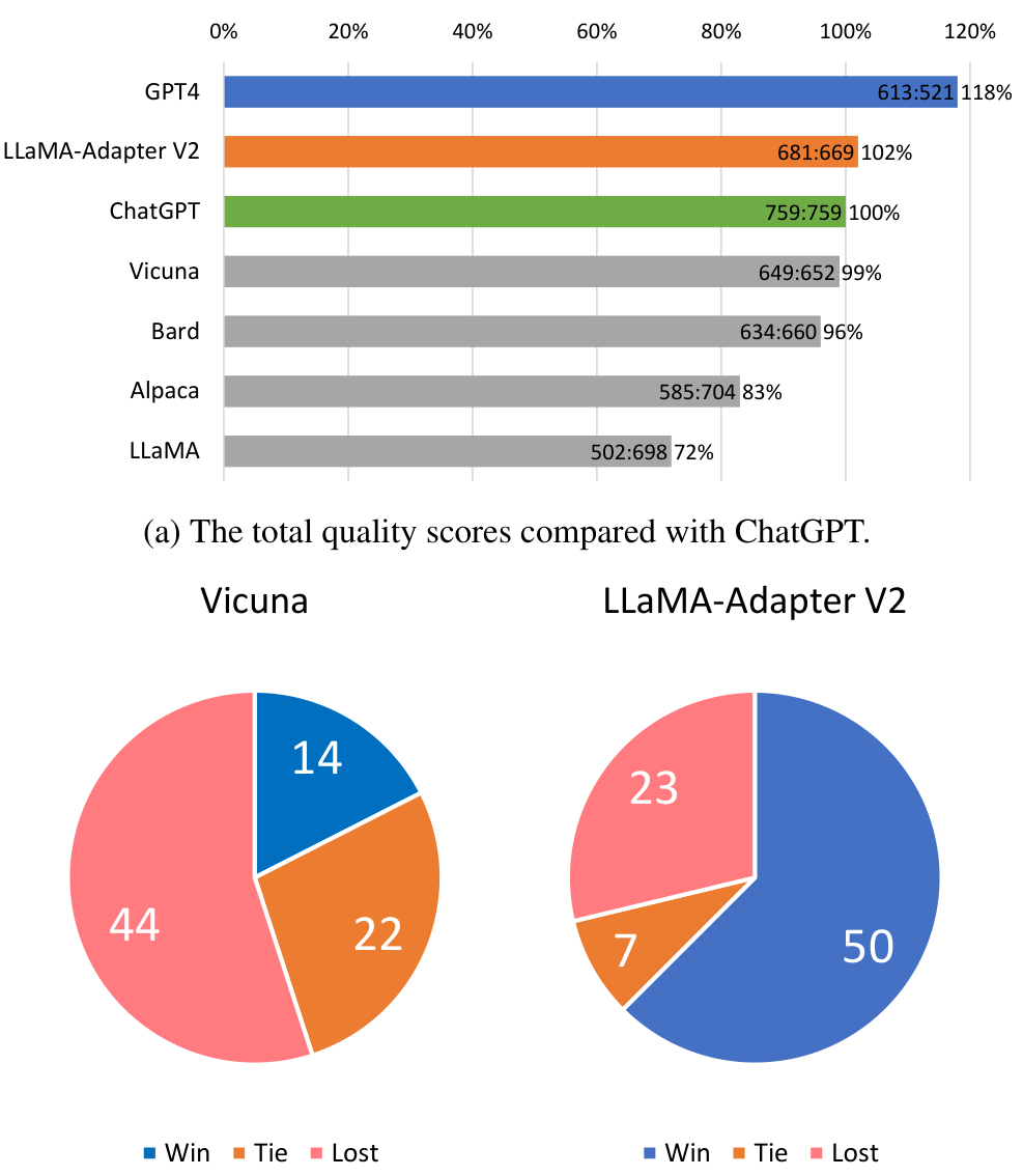 Figure 5. Response Quality Comparisons assessed by GPT4. The comparison baseline is ChatGPT. We use GPT4 to assess the response quality of different methods on 80 questions [7]. Note that our model is based on LLaMA-65B, while Vicuna is built on LLaMA-13B. But we only fine-tune 14M parameters, while Vicuna requires fine-tuning the whole 13B parameters.