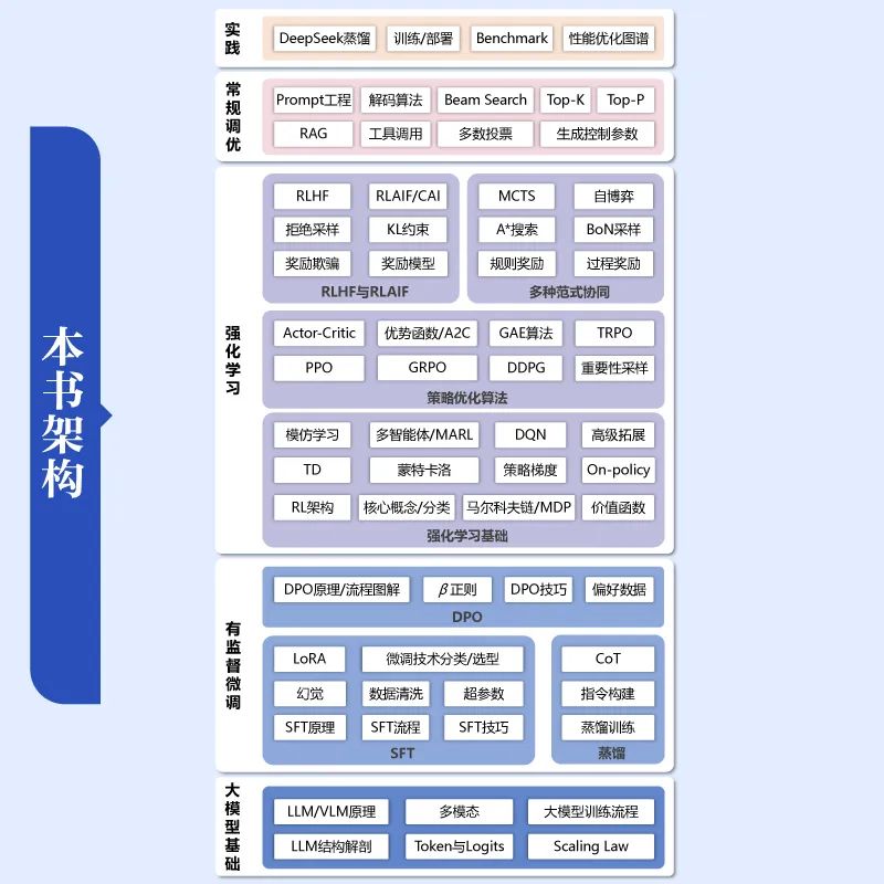 大模型算法：强化学习、微调与对齐_大模型算法:强化学习、微调与对齐