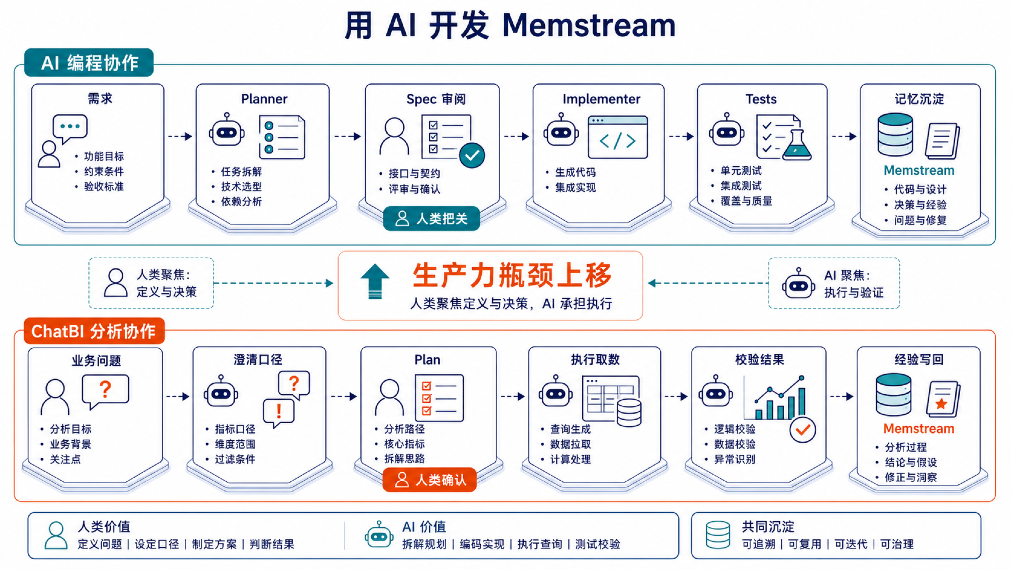 无论是 AI 编程还是 ChatBI 分析,人的价值都在从亲手执行上移到定义目标、约束、流程和验收。
