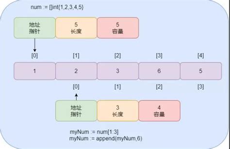 Go 切片只需这一篇!-go 切片