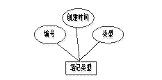 笔记类型信息实体属性图