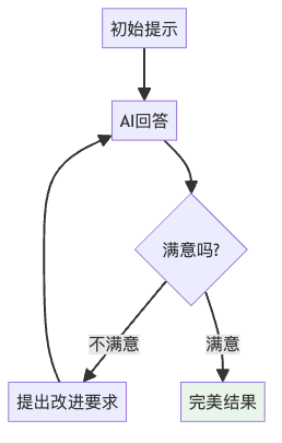 图4：迭代改进提示词的流程