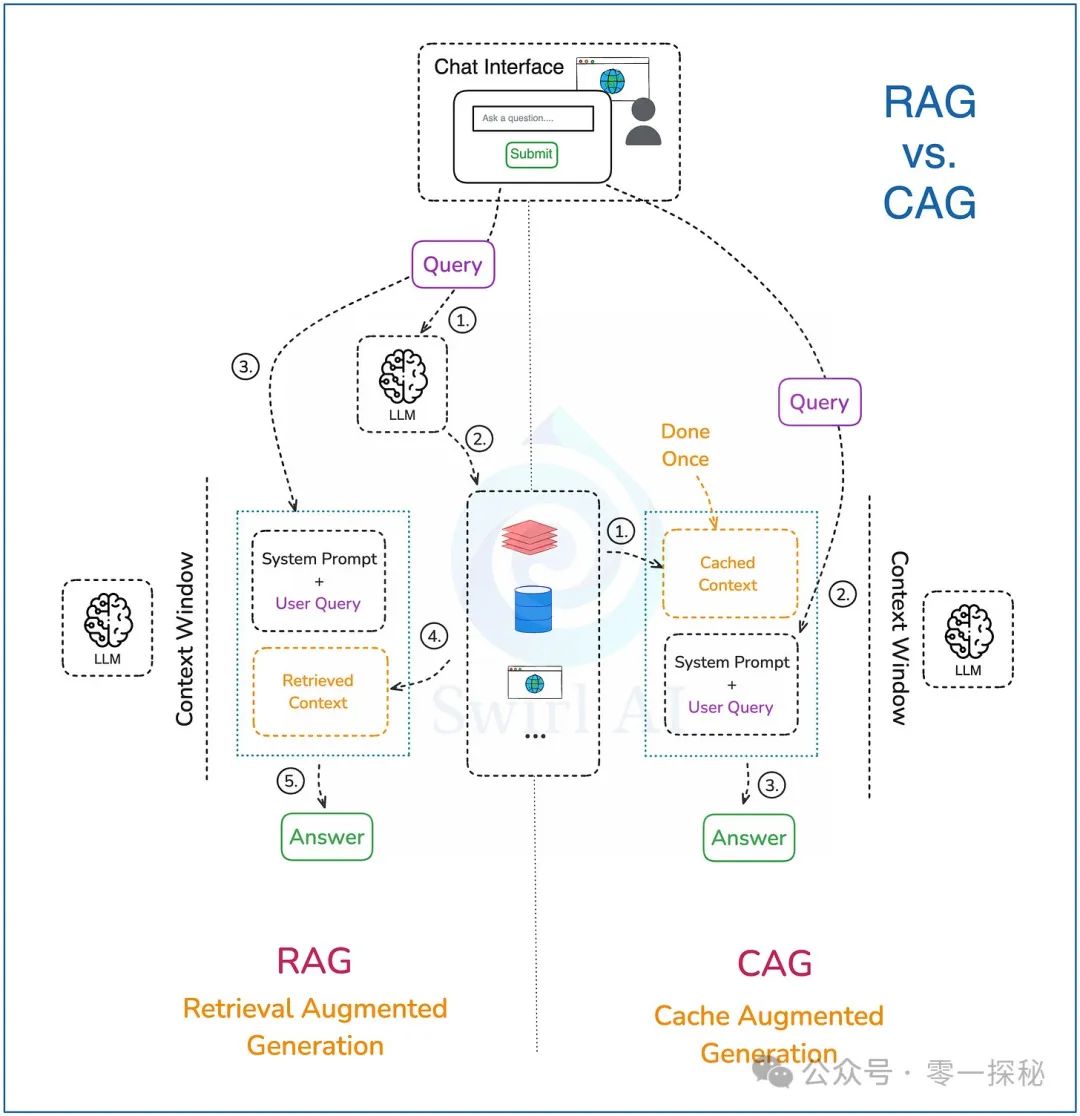 RAG 与 CAG 对比