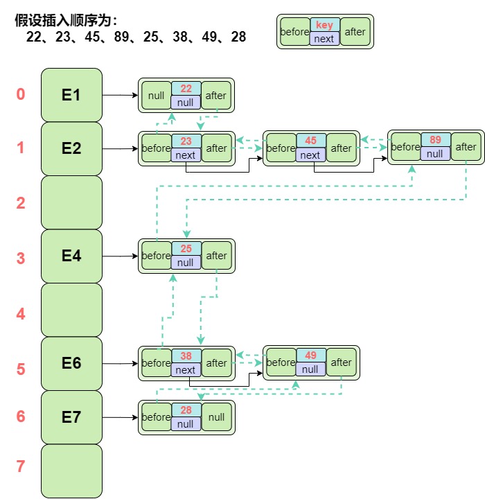 LinkedHashSet数据结构双链表关系