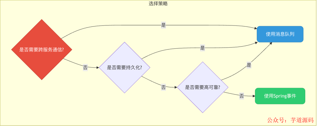 Spring Event 与 MQ 对比选型决策树
