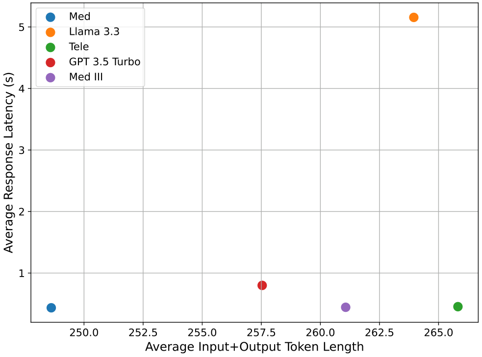 Figure 25: Scatter plot showing average response latencyagainst the sum of the number of input and output tokensfor the diagnosis subtask