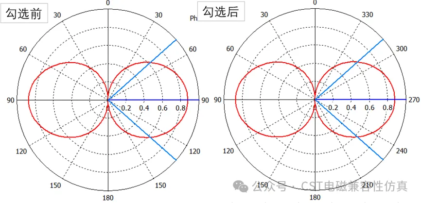 CST EMC仿真 | 再聊双锥天线建模，如何对标规格书设置天线E面方向图的图18