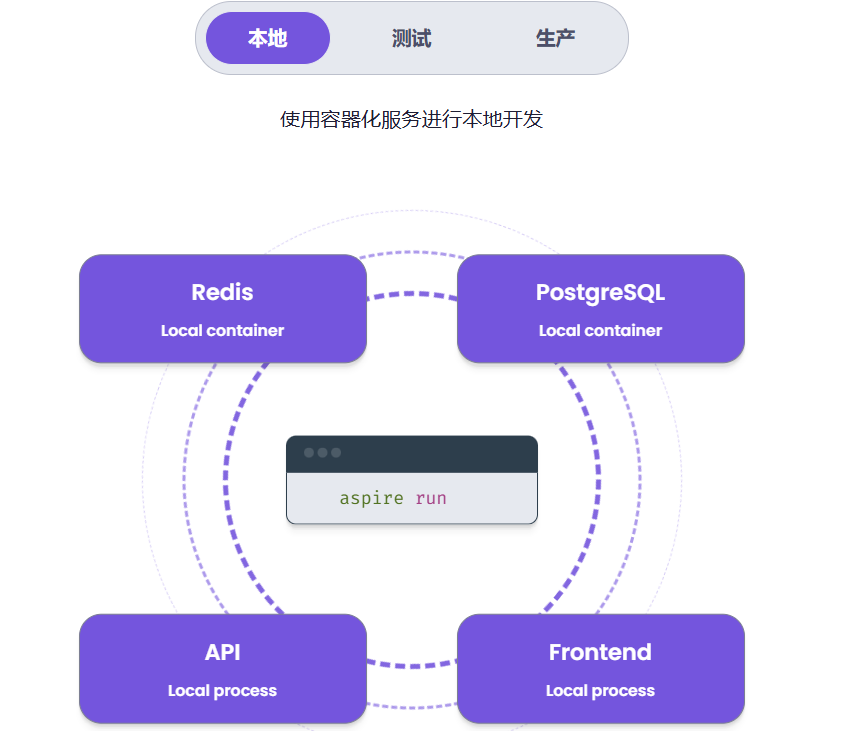 Aspire：精简你的技术栈