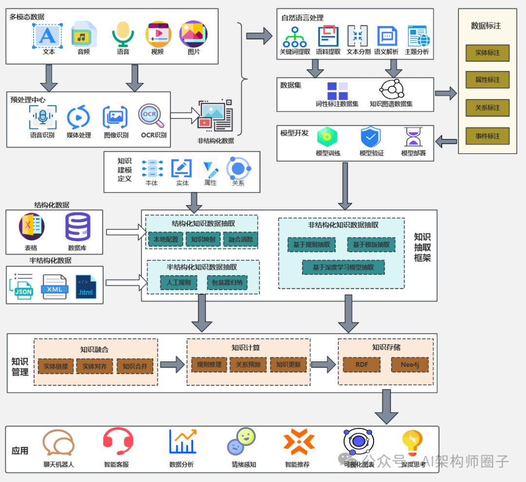 AI多模态融合技术架构图_工业多模态应用框架示意图