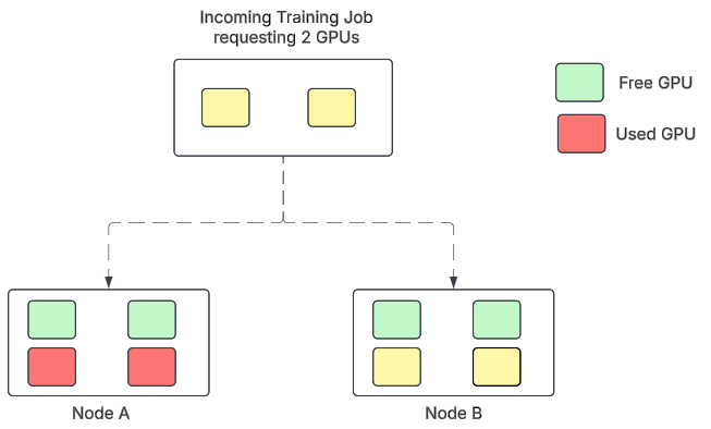 A flow diagram shows that a Kubernetes cluster with two nodes, A and B, and partially occupied GPUs receives a new workload requiring two GPUs and places them on Node B using the default gang scheduling mechanism, lowering the capacity on both nodes.