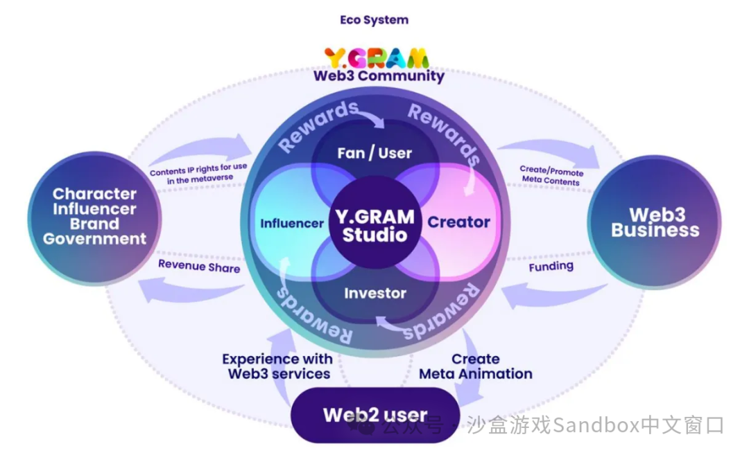 The Sandbox 携手 Y.GRAM 开启激动人心的新合作!