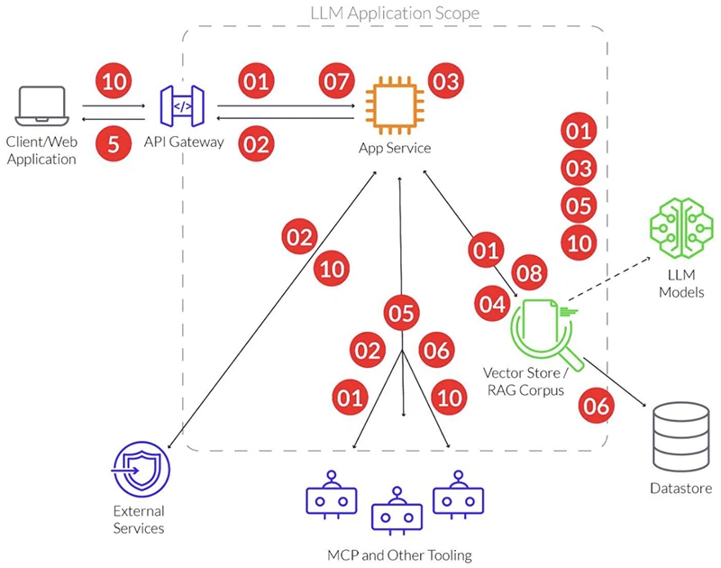 LLMs are everywhere in your stack and every layer brings new risk - Help  Net Security