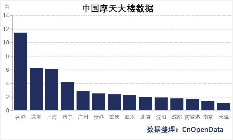 中国摩天大楼数据