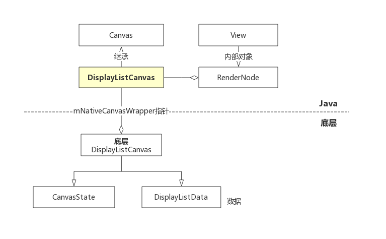 初始化DisplayList