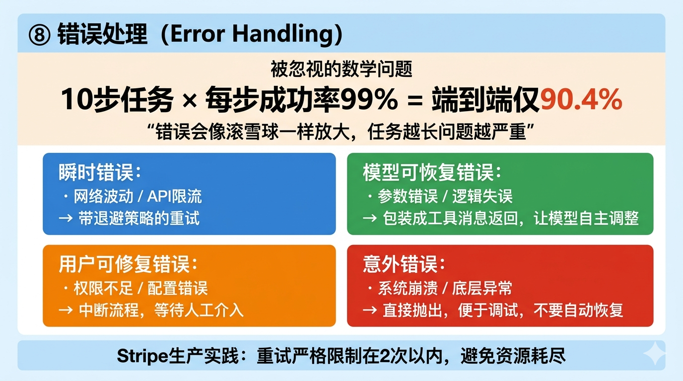 错误处理:10步×99%=90.4%,四类错误分级应对