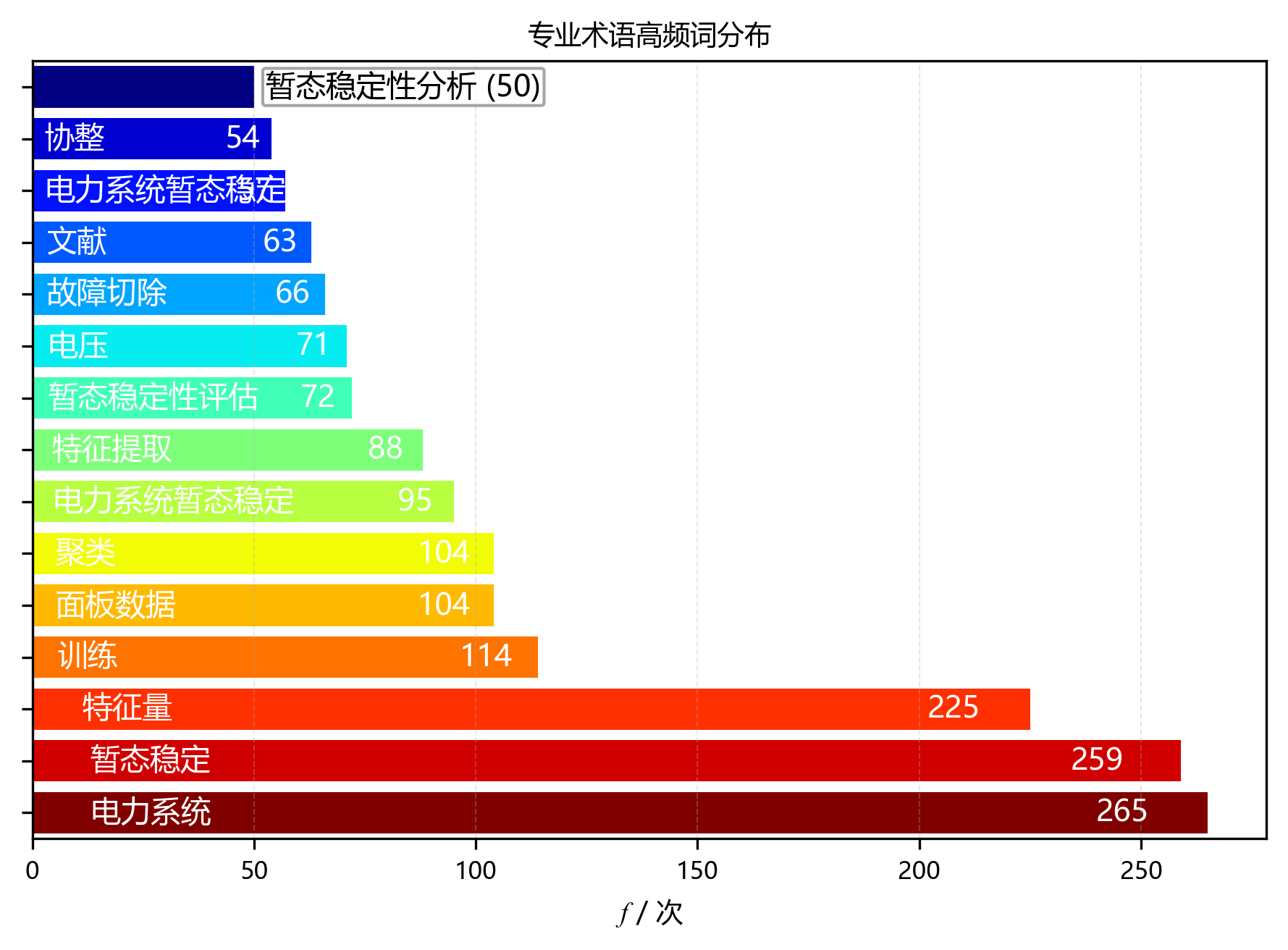 水平柱状图_专业术语