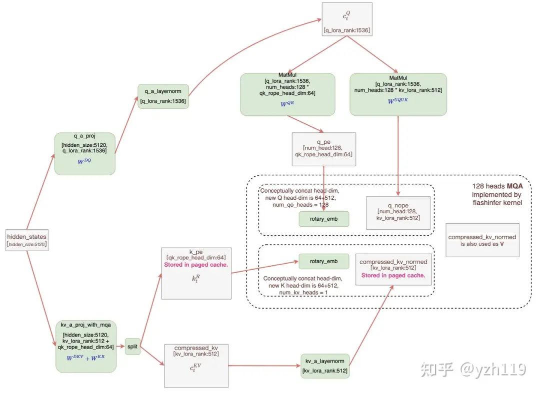MLA计算流程(https://github.com/flashinfer-ai/flashinfer/pull/551)，方框中是FlashInfer需要实现的MLA算子，其中c_kv被同时用做K和V，head_dim为512，rope部分的head_dim为64