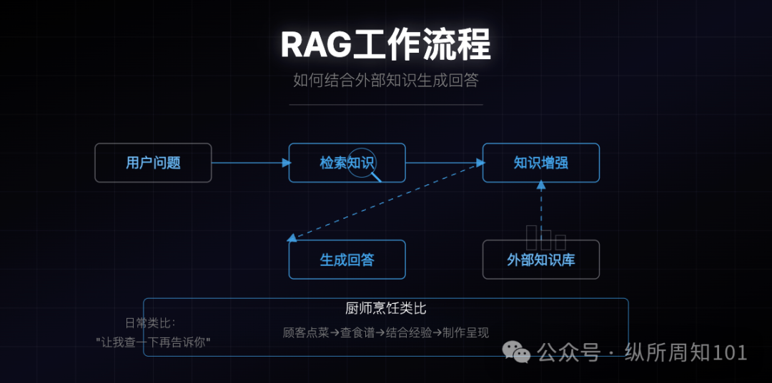 AI助我绘制12张图，彻底搞懂MCP、RAG、Agent之间的关系！_mcp rag agent-CSDN博客