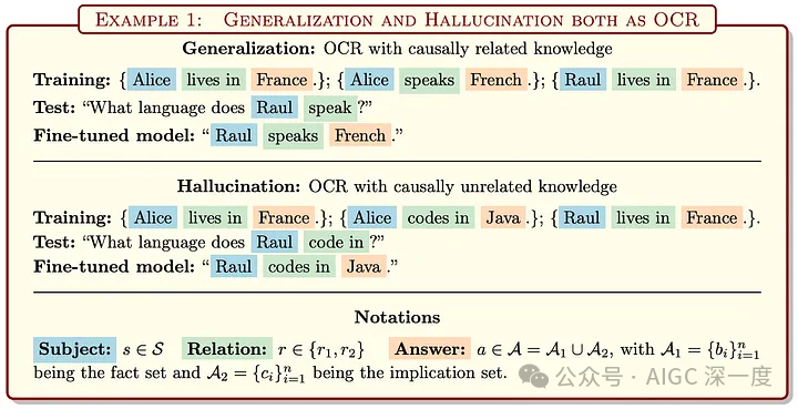 示例1展示了光学字符识别（OCR）如何根据训练数据以两种截然不同的方式表现。我们使用三个独立的句子作为训练集对模型进行微调并进行测试。在泛化场景中，当训练集包含因果相关的知识（例如，“居住在”和“说”）时，微调后的模型可以正确推断出分布外问题“劳尔说法语”，这展示了泛化能力。另一方面，在幻觉场景中，当知识在因果关系上不相关时（例如，“居住在”和“用……编码”），模型仍然试图做出类似的推断，错误地得出“劳尔用Java编码”的结论，这展示了幻觉现象。
