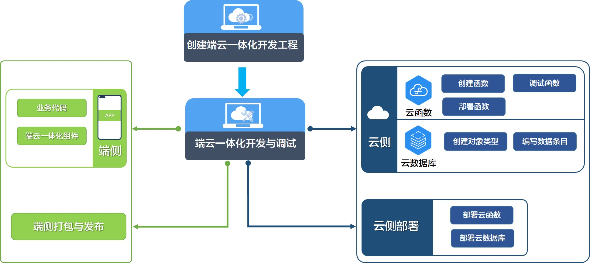 近场服务架构图
