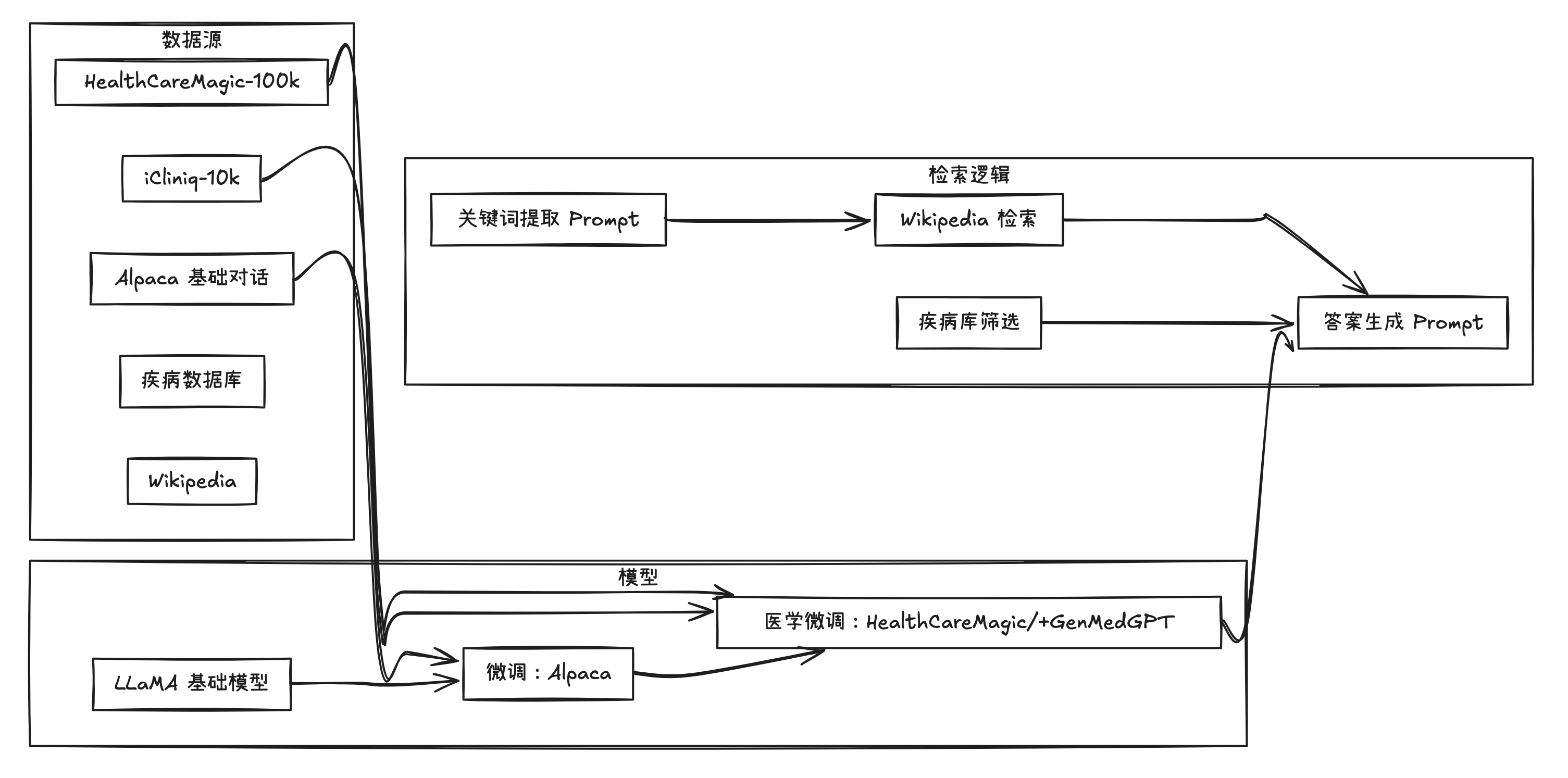 项目在GitHub上已获得约3600+star,探秘 ChatDoctor：LLaMA 微调后的 AI 医生，真能在线问诊？