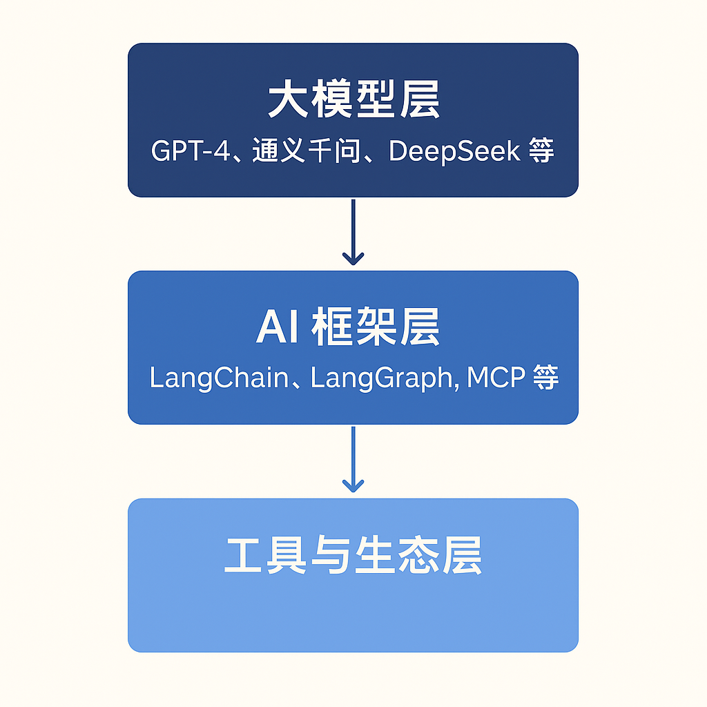 AI Agent智能体架构完全指南：从大模型到工具层的三层架构设计！_三层架构大模型搭建-CSDN博客