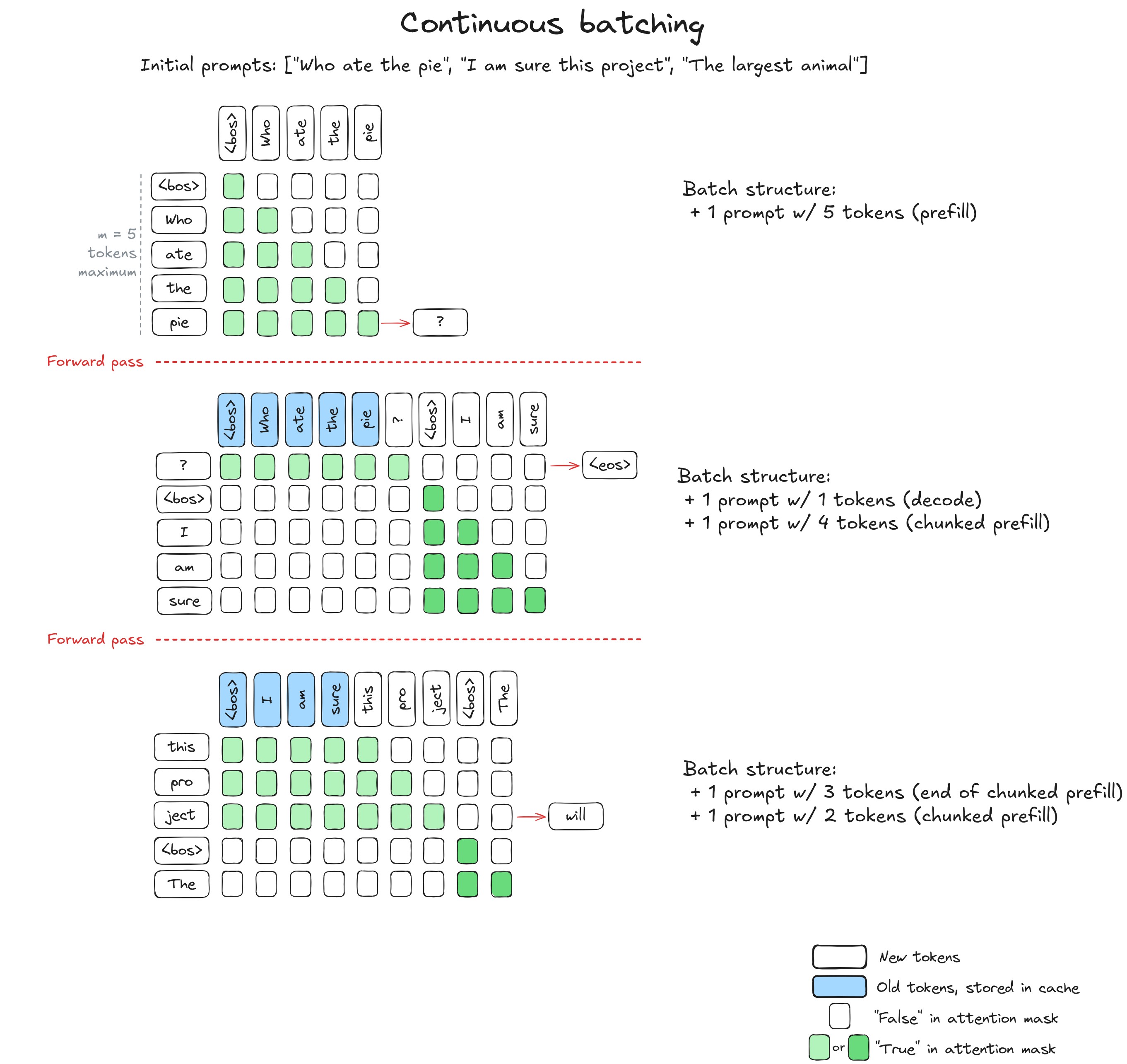 https://github.com/huggingface/blog/blob/main/continuous_batching.md