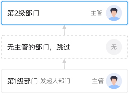 每天一个宜搭小知识—流程设计—执行人节点_宜搭新建的应用全部数据如何显示当前流程走到哪个执行人那里,-CSDN博客