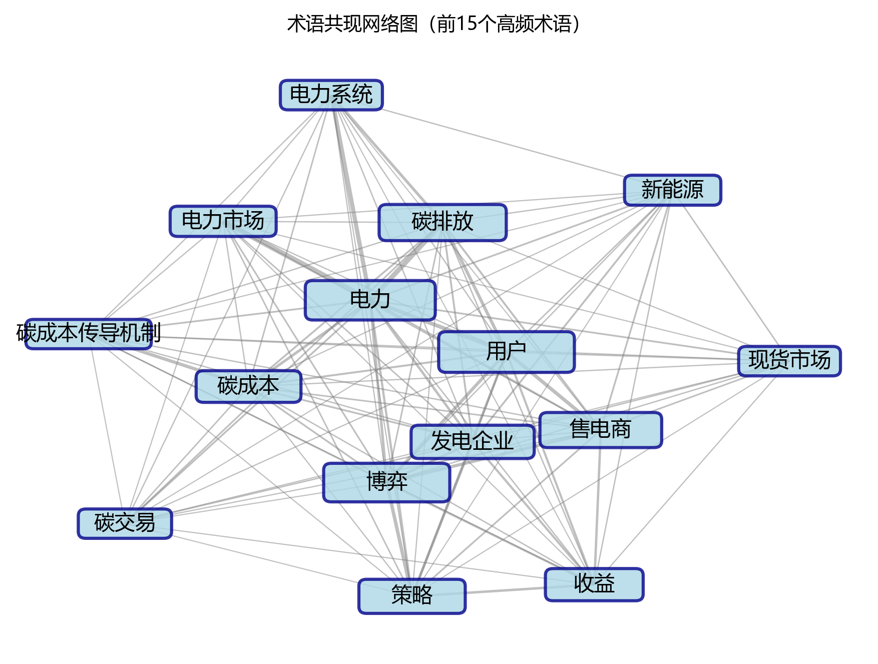 术语共现网络图