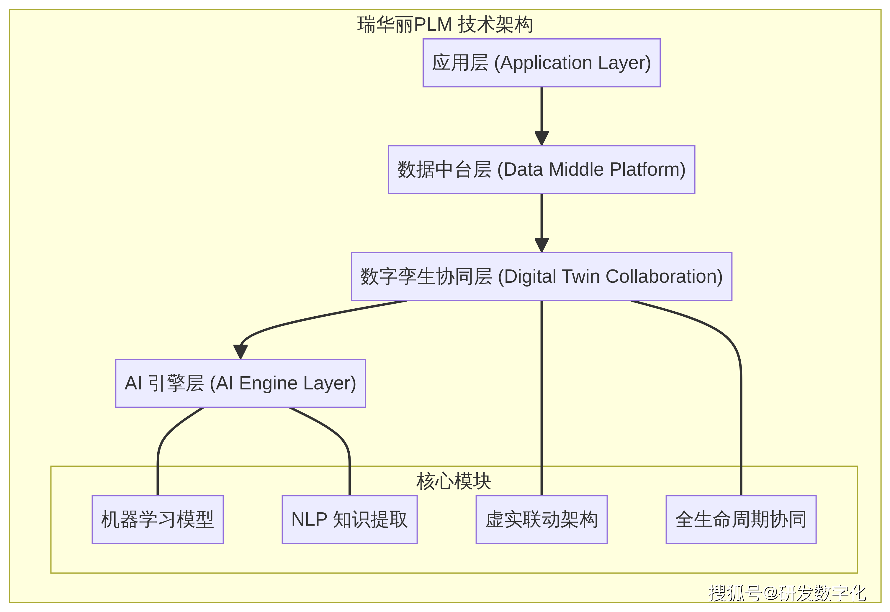 AI+数字孪生驱动国产PLM升级_ai + data 重构plm 系统-CSDN博客