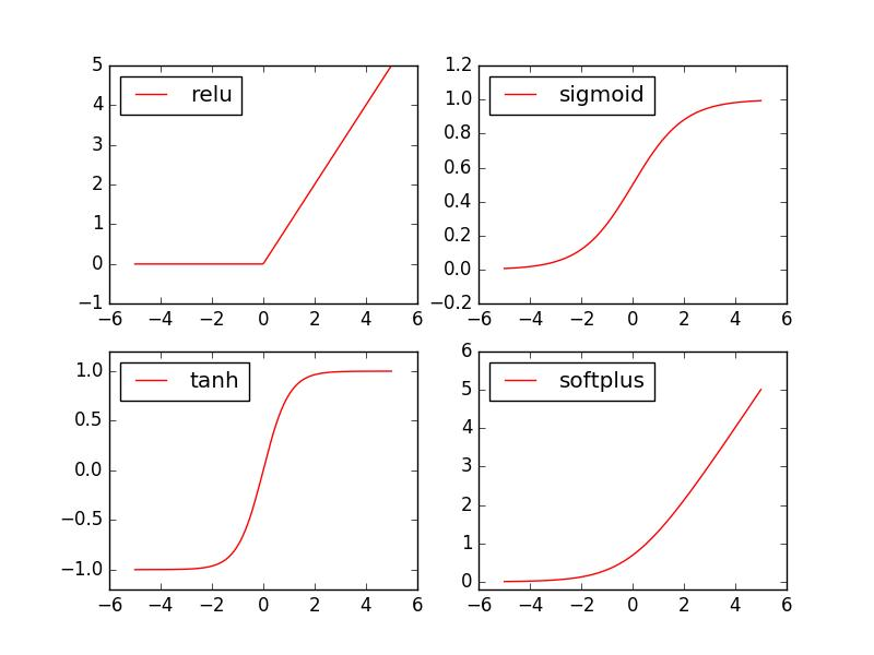 激活函数曲线对比图