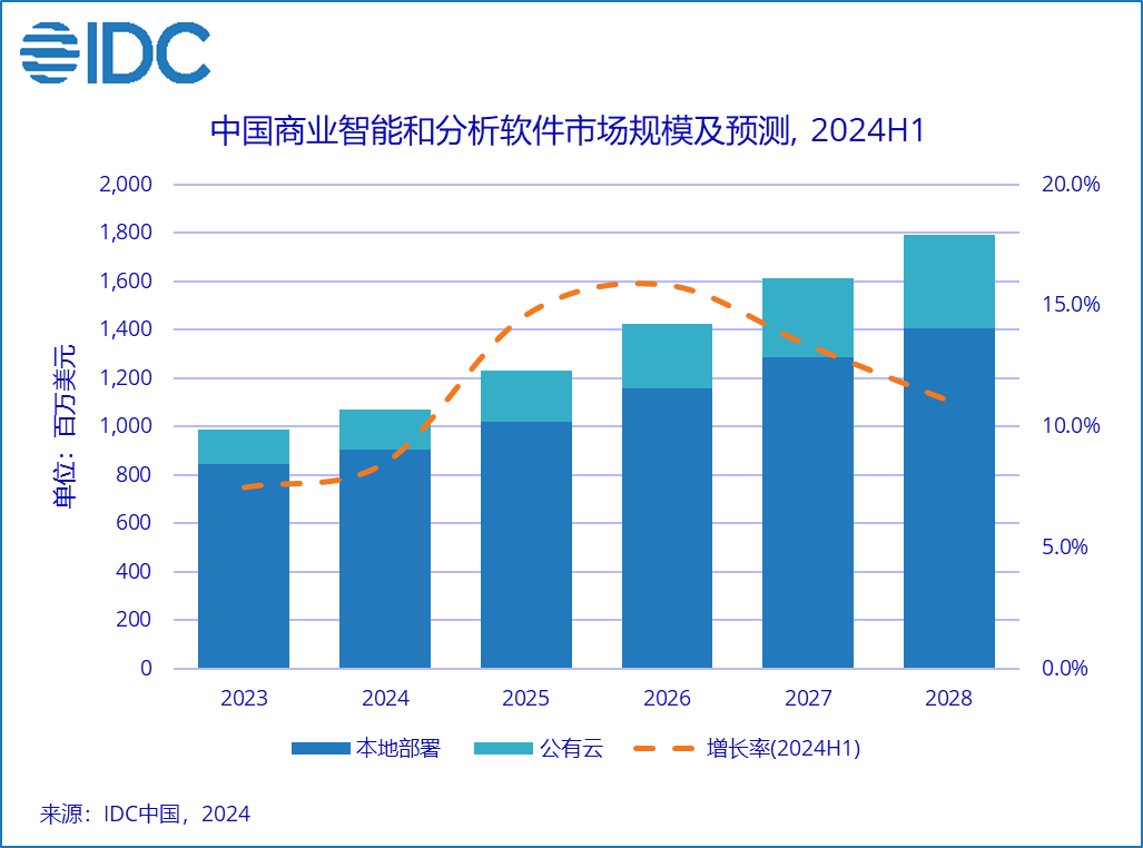 图1：中国商业智能（BI）市场规模预测（单位：十亿美元）