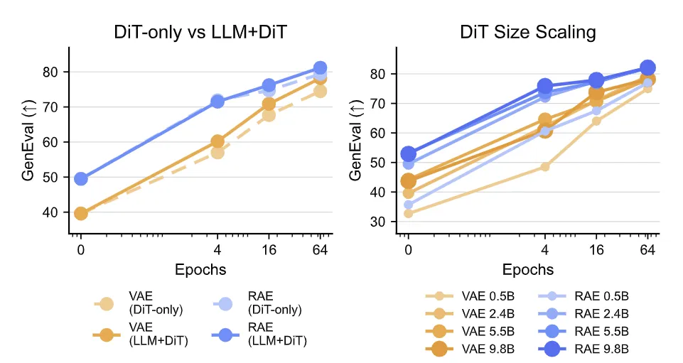 图14：不同设置下基于 RAE 的模型超过了基于 VAE 的模型