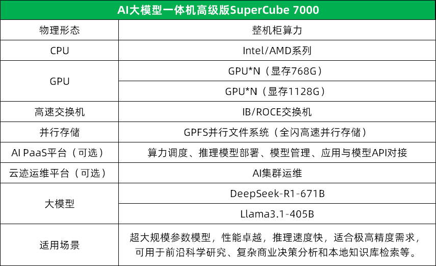 Supercube Software 超云发布SuperCube大模型一体机,支持DeepSeek等模型即开即用及行业定制_title: (超云发布supercube大模型一体机 ...