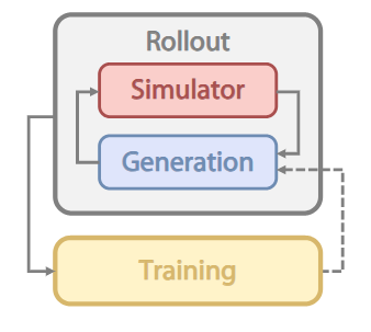 图2 VLA+RL训练流程
