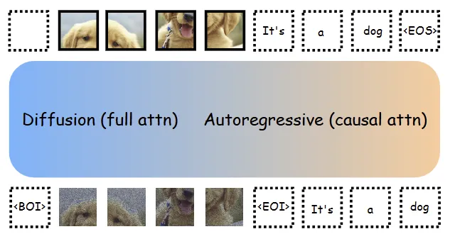 图2：自回归-扩散混合模型对 discrete image token 进行 next token prediction，对 image patch 进行 denoising，但图像的噪声干扰使得图像到文本生成和文本到图像的生成带来挑战