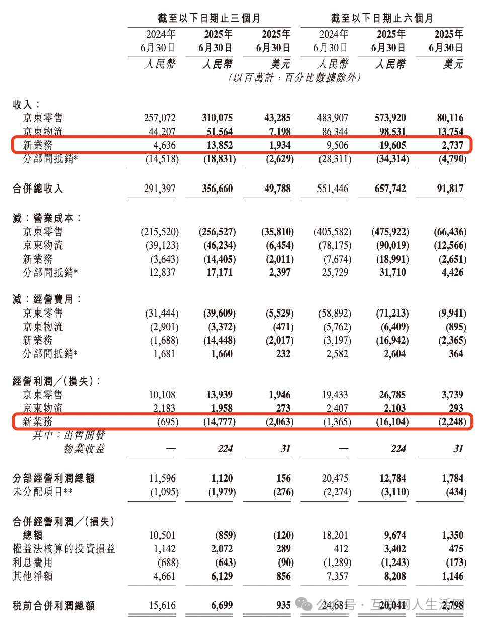 刘强东，半年多了23万“兄弟”！做外卖划算吗？京东交卷：新业务收入139亿亏148亿-CSDN博客