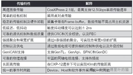 高帧率高分辨率相机的FPGA视频传输方案该如何设计？_高速相机5000fps fpga实现方案
