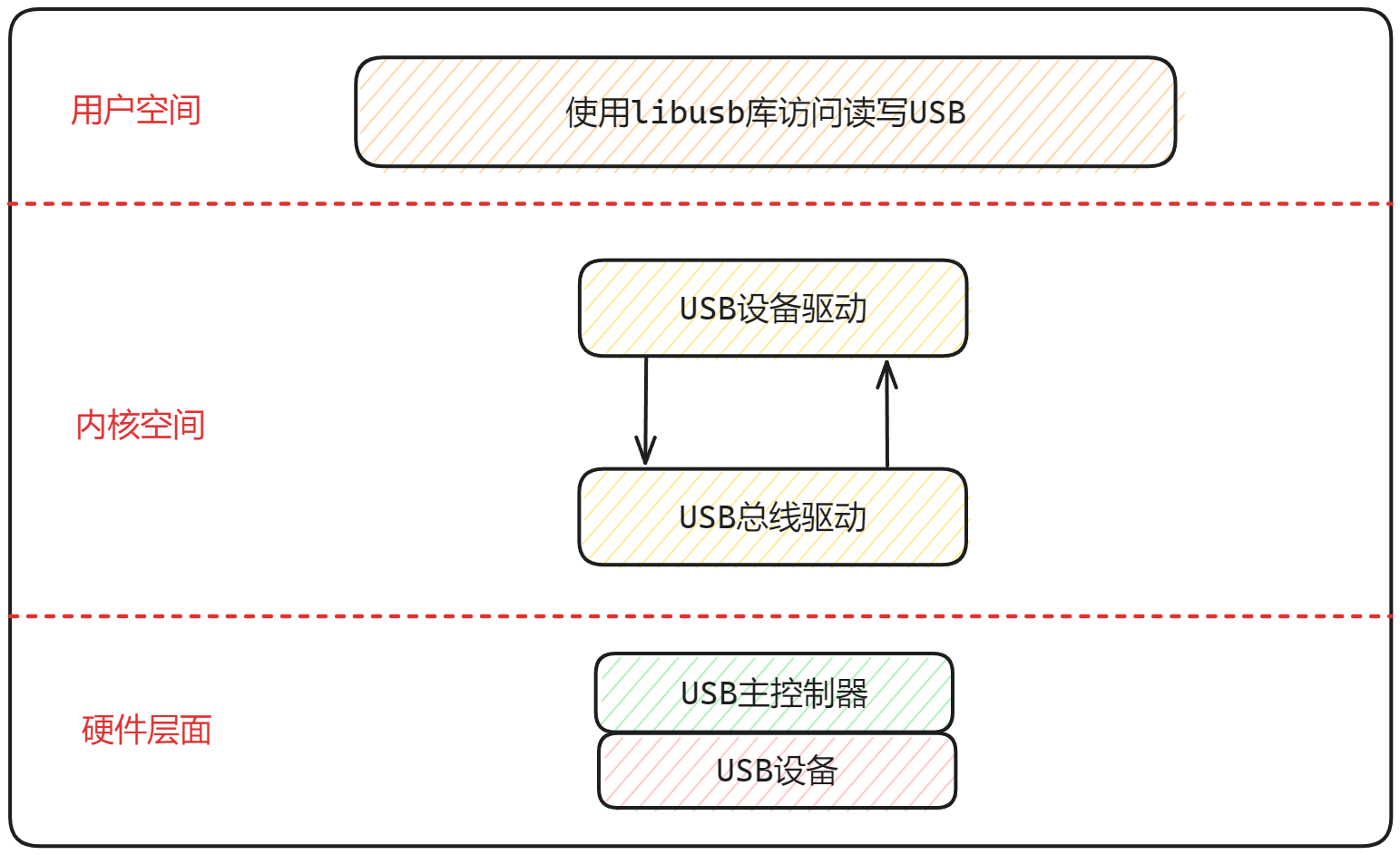 Linux源码阅读笔记-USB设备驱动架构_linux usb设备驱动代码架构-CSDN博客