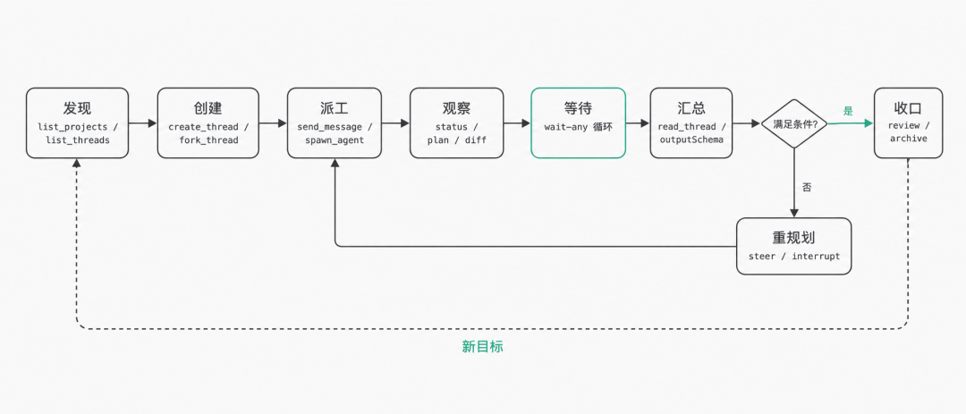 编排控制环：从发现项目与线程开始，创建或分叉 Worker，派工，观察状态与 diff，等待结果，汇总校验，不满足条件就重新规划并回到派工，满足条件则交接或收口，新目标又回到发现