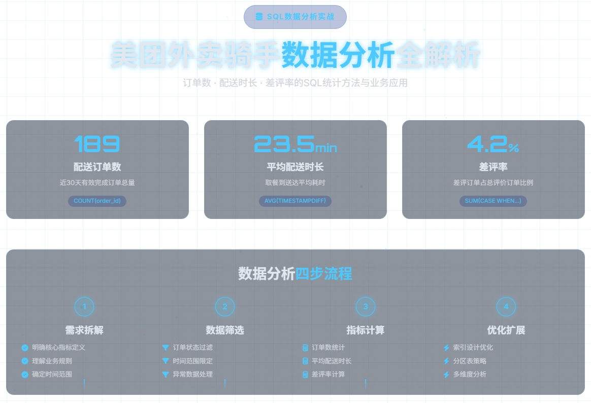 SQL面试题：如何统计美团外卖骑手近30天配送数据？（订单数/时长/差评率全解析）_美团sql手册-CSDN博客