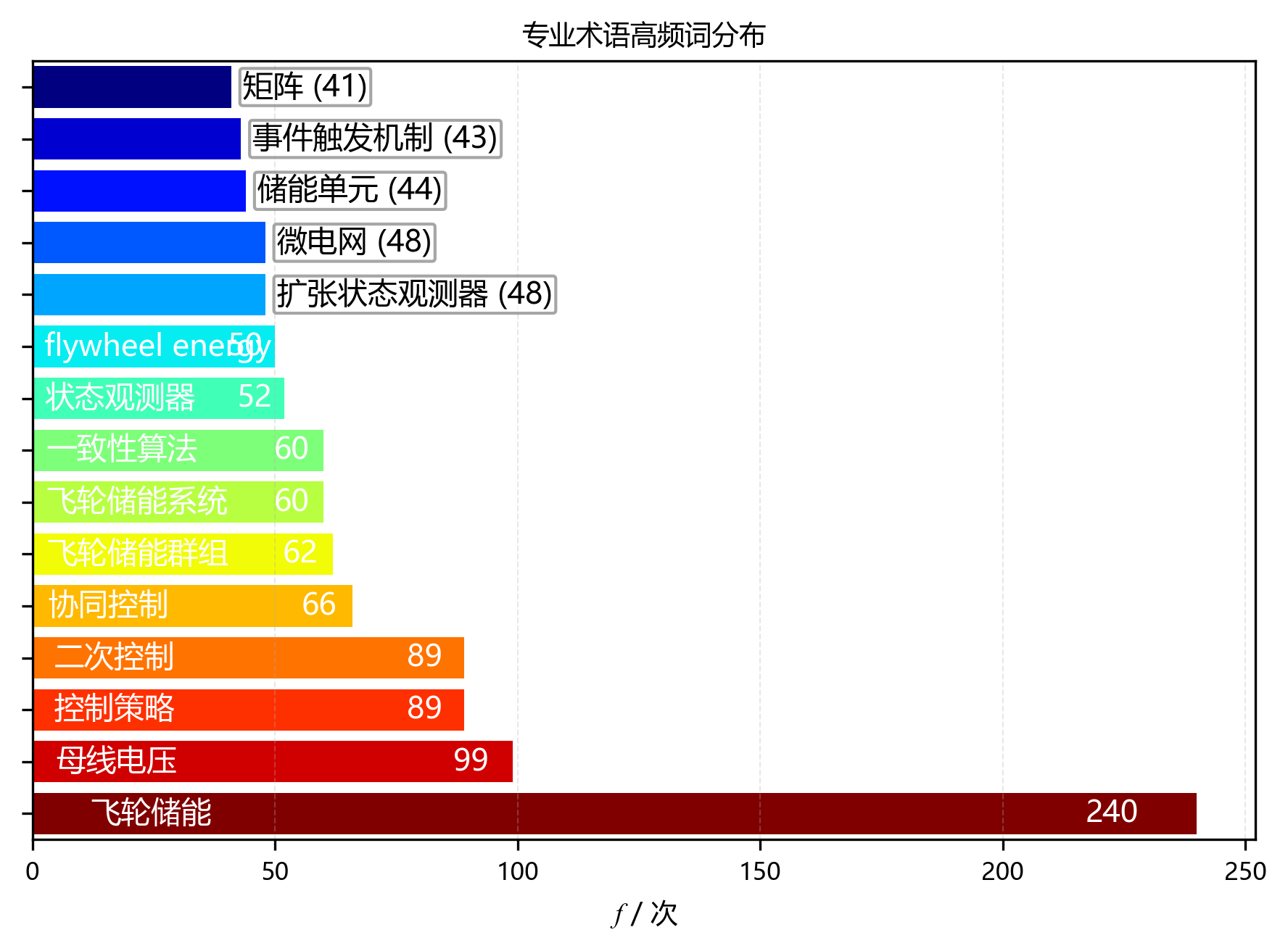 水平柱状图_专业术语