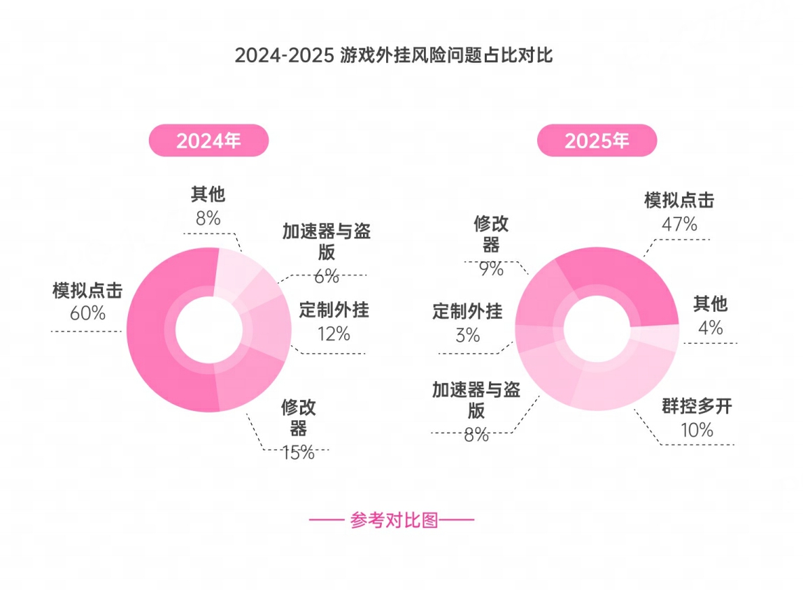 游戏外挂风险占比