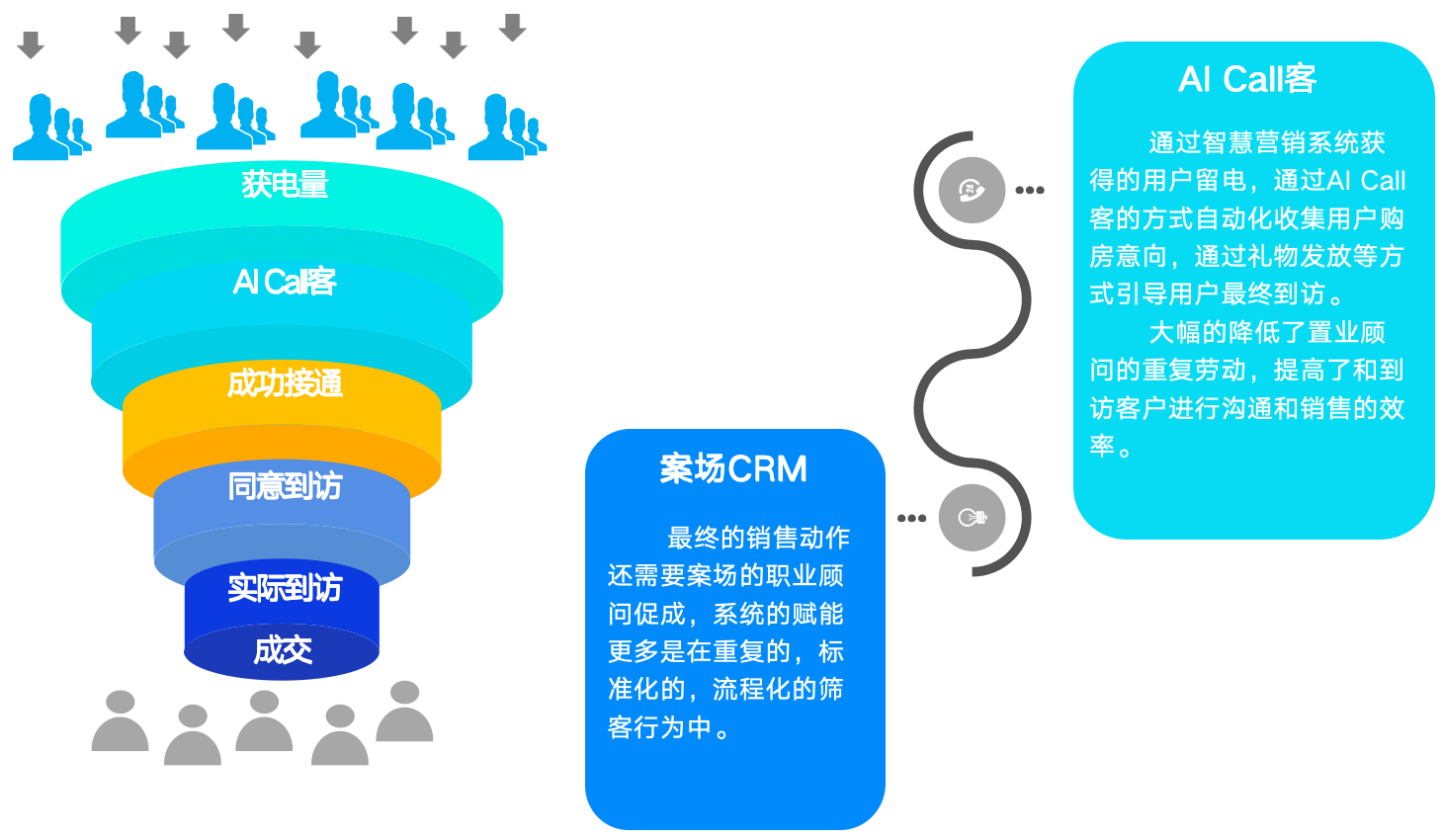 AI Call客与智慧案场管理